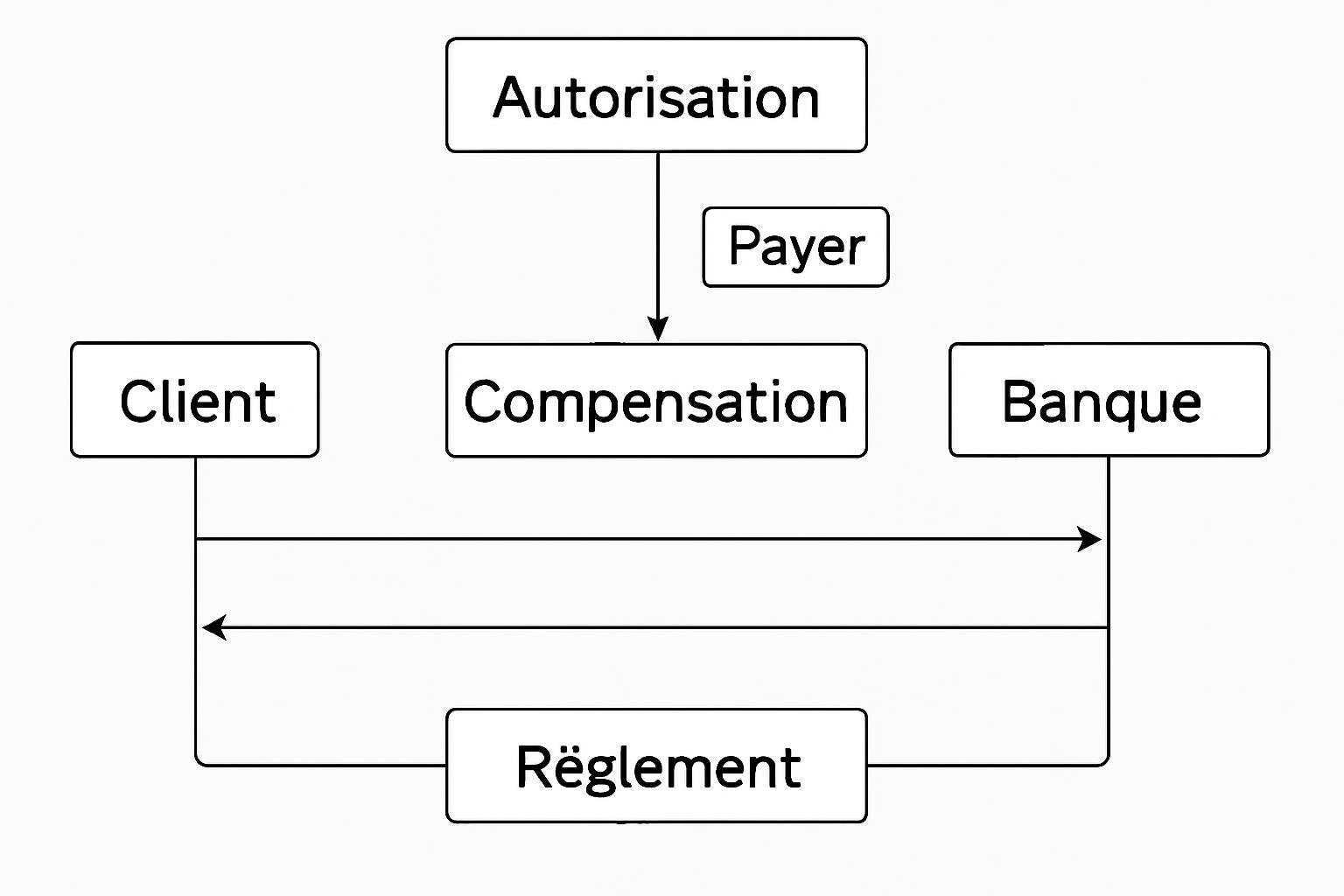 Flux de compensation et de règlement