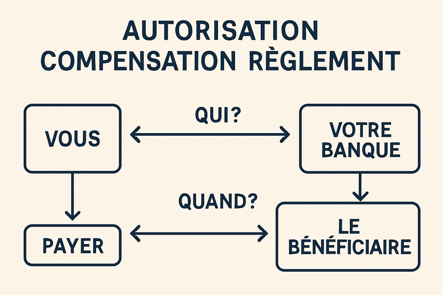 Processus d'autorisation