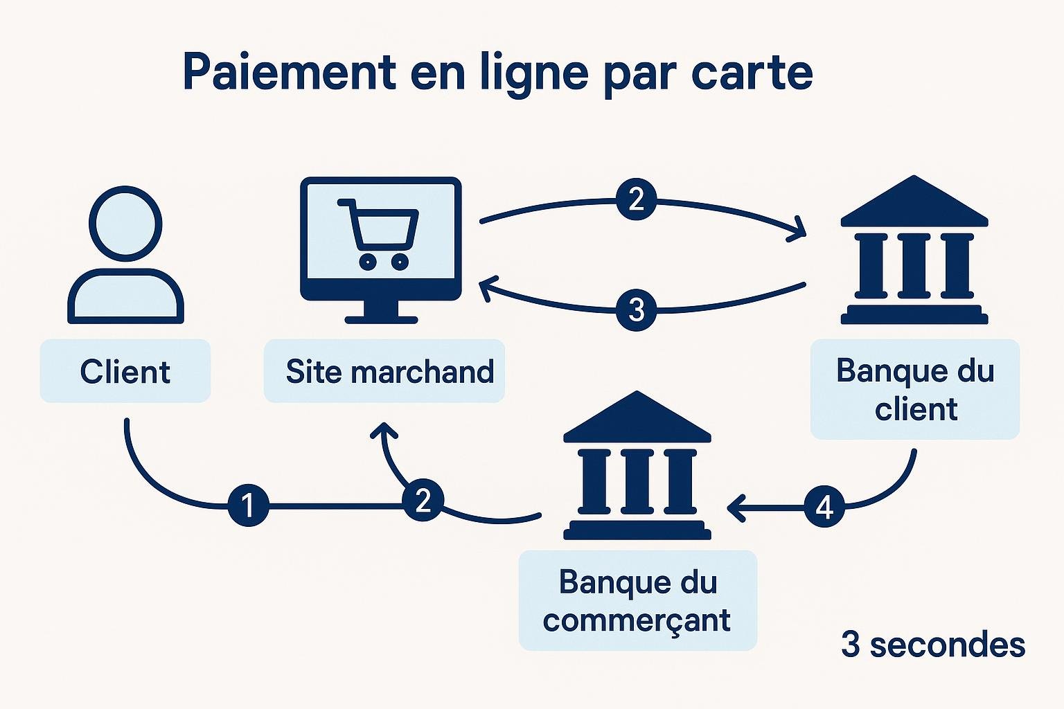 Initialisation de la transaction