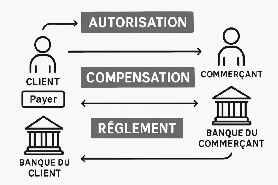 Autorisation compensation règlement : qui paie qui et quand après votre clic Payer