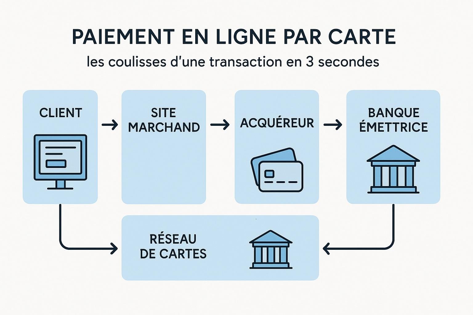 Réseau de cartes et banque acquéreuse
