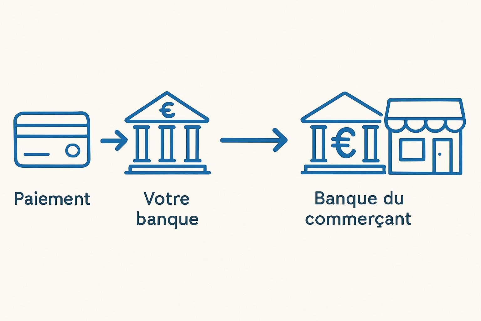 Le Processus de Règlement